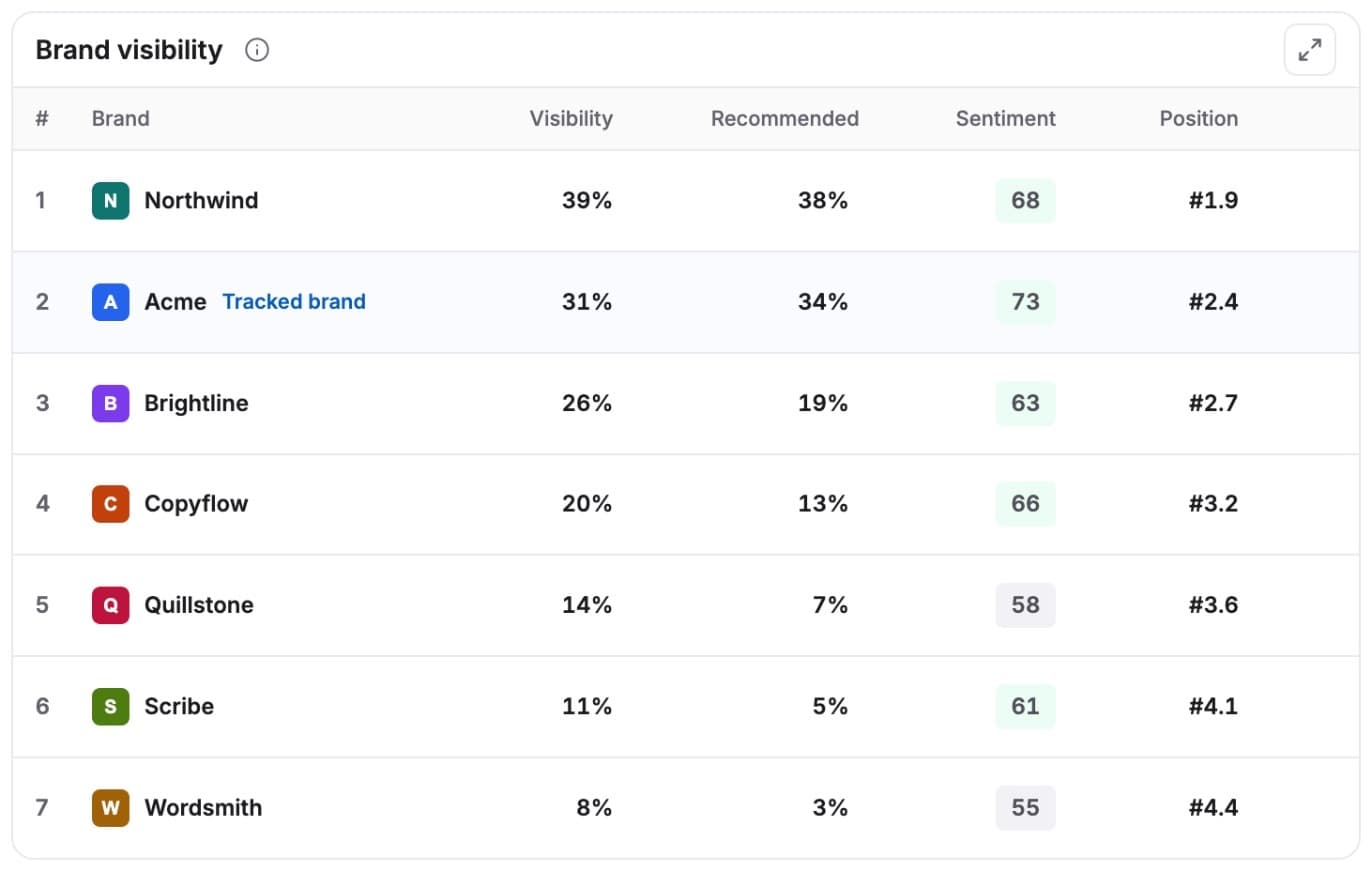 Brand visibility: each brand's visibility, recommended share, sentiment and position