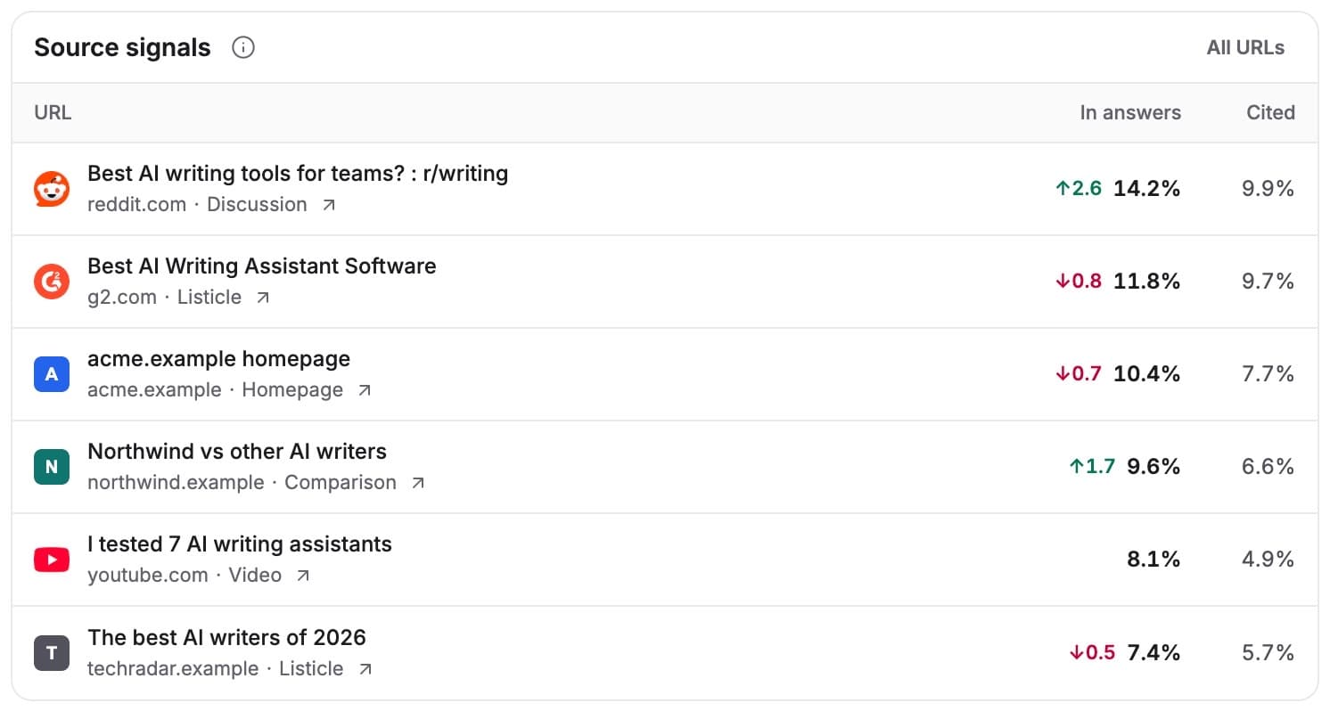 Source signals: the pages AI used most, with New and up or down markers