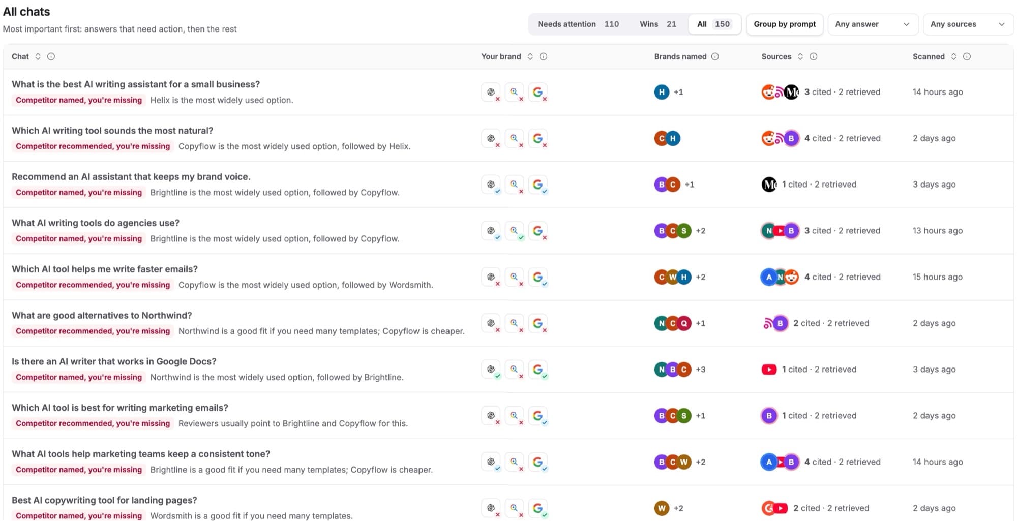 All chats with Needs attention, Wins and All, and a reason label under each prompt