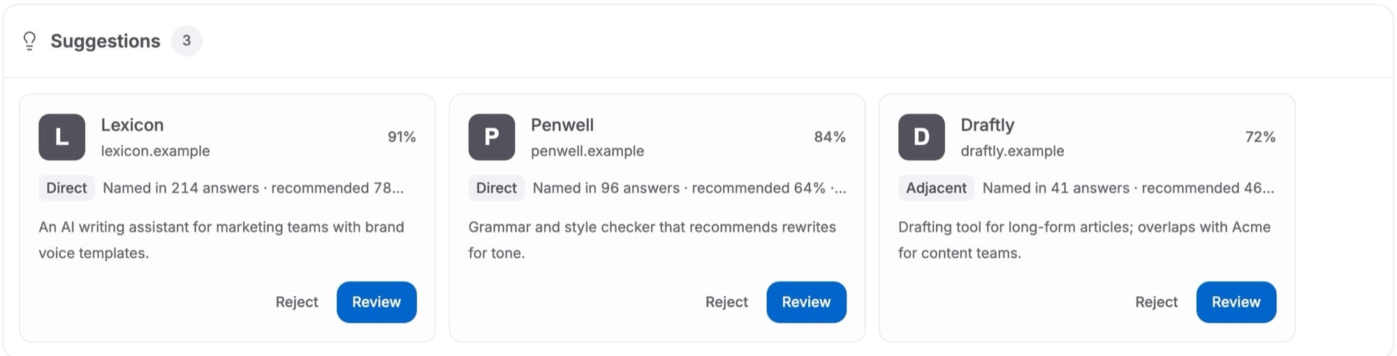 Suggested competitors with how often AI names and recommends them