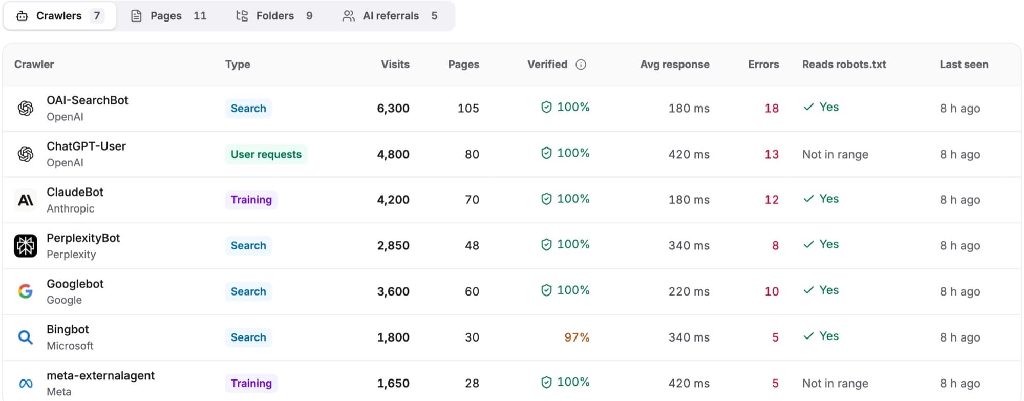 The Crawlers tab: visits, pages, verified share, response time, errors and robots.txt reads