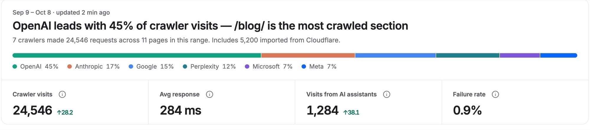The headline, share of visits by company and the four totals