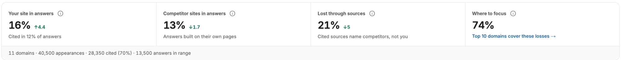 The four questions: your site, competitor sites, lost through sources, where to focus