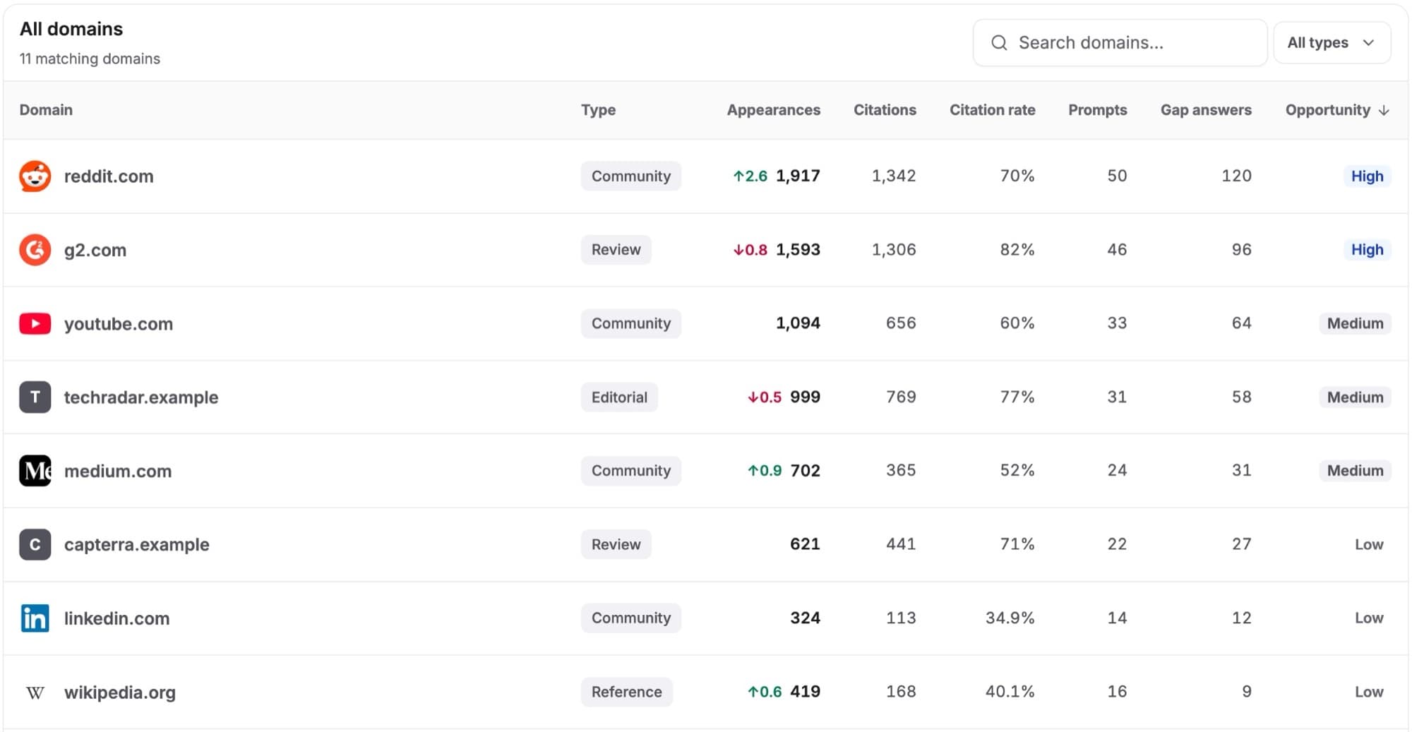 The domain table: type, appearances with change, citations, gap answers and Opportunity