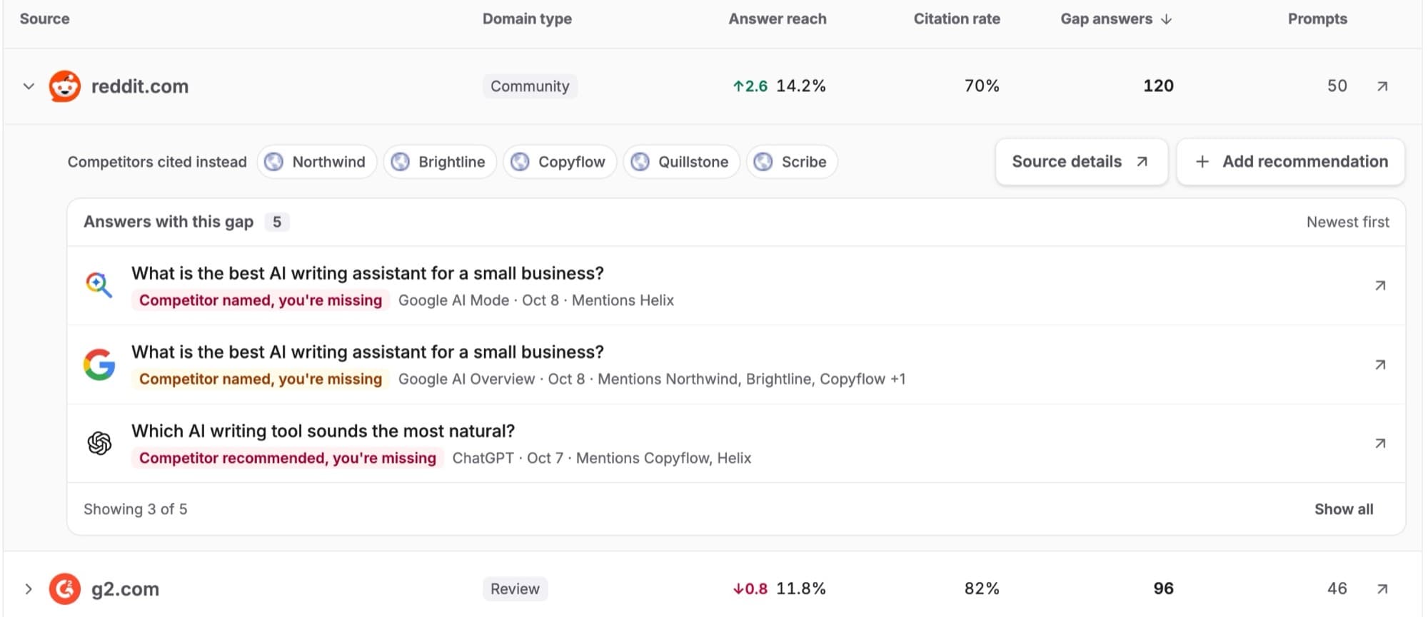 An open source: competitors cited instead and the answers with this gap
