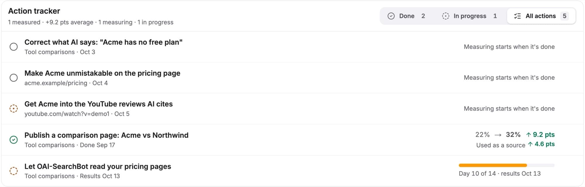 The Action tracker: each action's status and its result or measuring progress