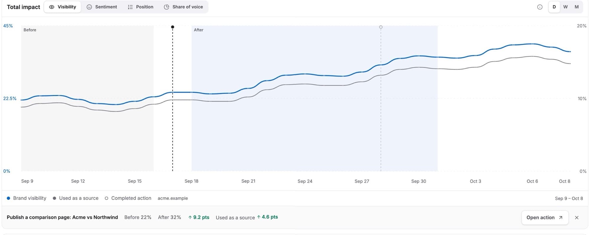 One action selected: the 14 days before and after, and the measured change