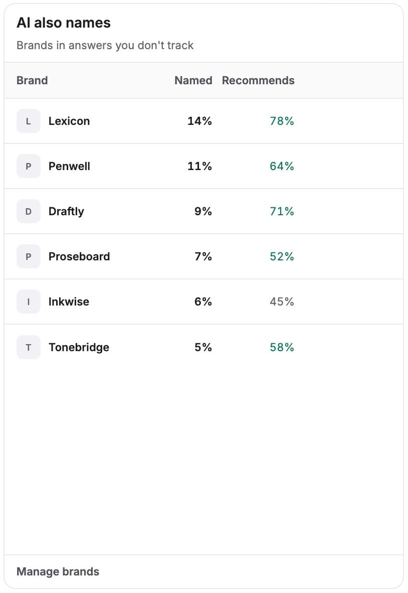 AI also names: brands you don't track, how often they are named and recommended
