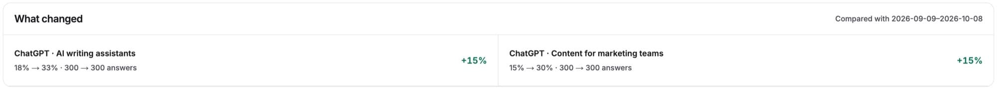 What changed: the biggest moves against the previous period